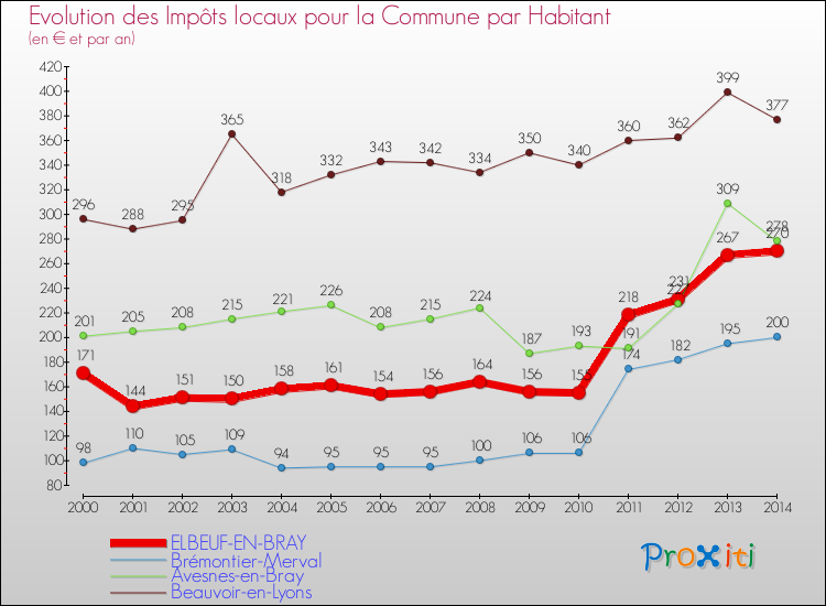 Evolution et montant des impôts locaux par Habitant pour ELBEUF-EN-BRAY et les communes proches de 2000 à 2014 Comparaison des impôts locaux par habitant pour ELBEUF-EN-BRAY et les communes voisines de 2000 à 2014