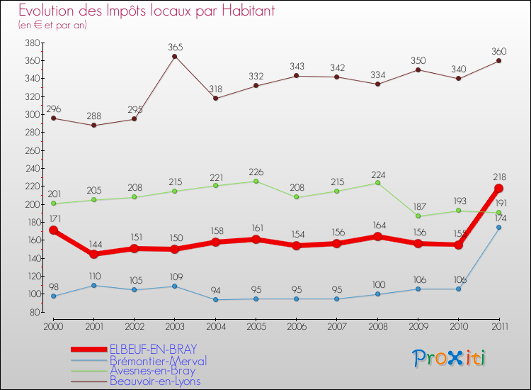 Evolution et montant des impôts locaux par Habitant pour ELBEUF-EN-BRAY et les communes proches Comparaison des impôts locaux par habitant pour ELBEUF-EN-BRAY et les communes voisines