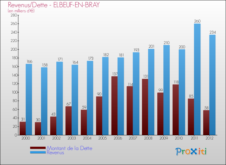 Evolution comparée de la dette et des revenus pour la commune de ELBEUF-EN-BRAY de 2000 à 2012 Comparaison de la dette et des revenus pour ELBEUF-EN-BRAY de 2000 à 2012