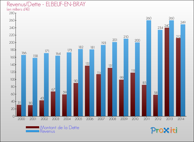 Evolution comparée de la dette et des revenus pour la commune de ELBEUF-EN-BRAY de 2000 à 2014 Comparaison de la dette et des revenus pour ELBEUF-EN-BRAY de 2000 à 2014