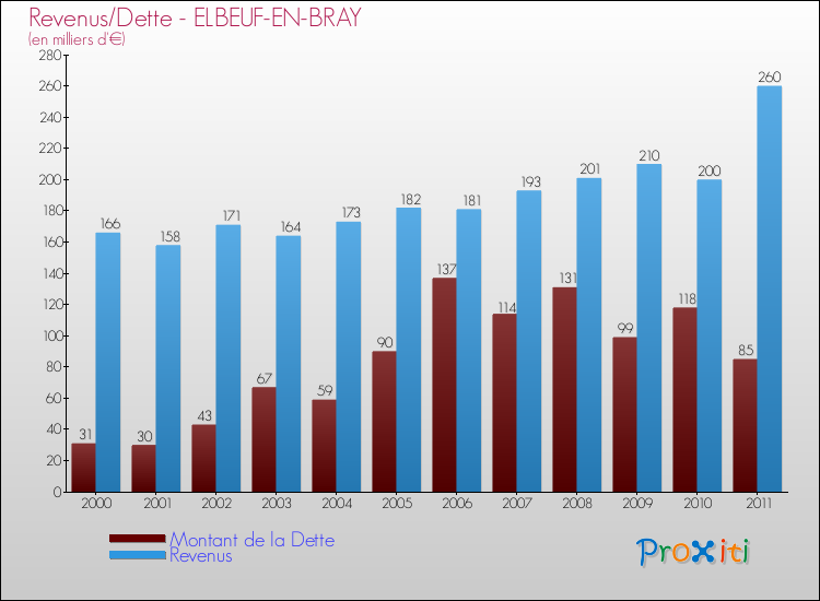 Evolution comparée de la dette et des revenus pour la commune de ELBEUF-EN-BRAY de 2000 à 2011 Comparaison de la dette et des revenus pour ELBEUF-EN-BRAY de 2000 à 2011