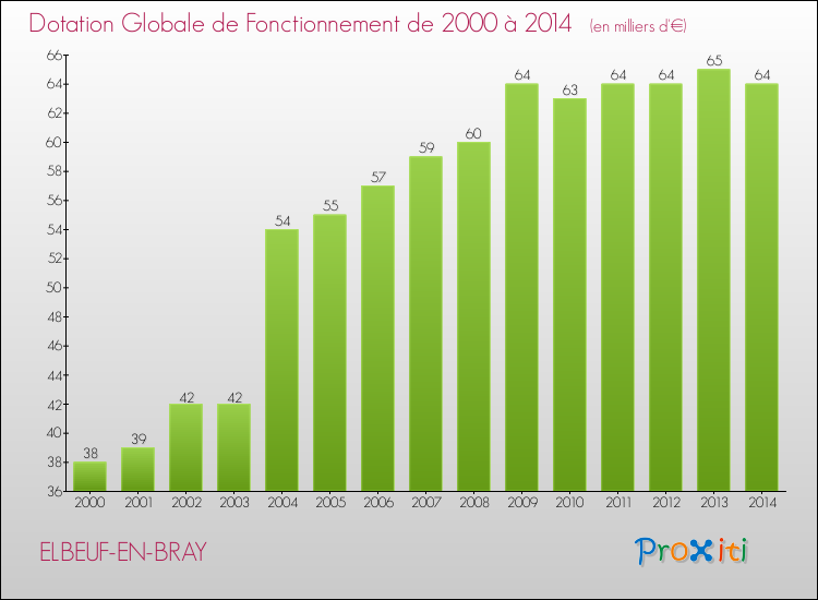 Evolution du montant de la Dotation Globale de Fonctionnement pour la commune de ELBEUF-EN-BRAY de 2000 à 2014 Evolution du montant de la Dotation Globale de Fonctionnement pour ELBEUF-EN-BRAY de 2000 à 2014