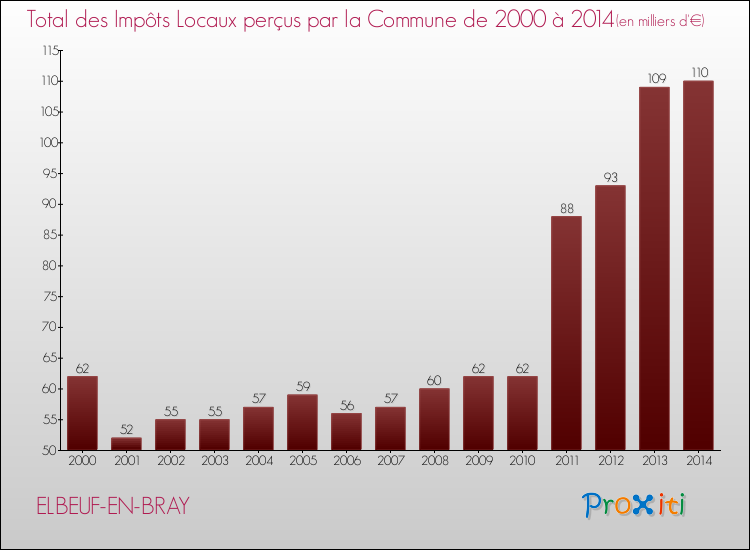 Evolution des Impôts Locaux pour la commune de ELBEUF-EN-BRAY de 2000 à 2014 Evolution des Impôts Locaux pour ELBEUF-EN-BRAY de 2000 à 2014