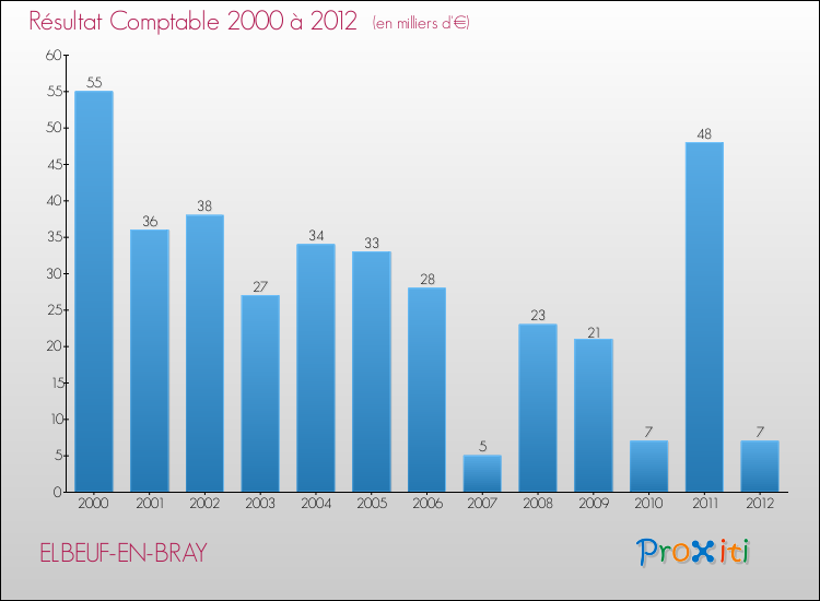 Evolution du résultat comptable pour la commune de ELBEUF-EN-BRAY de 2000 à 2012 Evolution du résultat comptable pour ELBEUF-EN-BRAY de 2000 à 2012