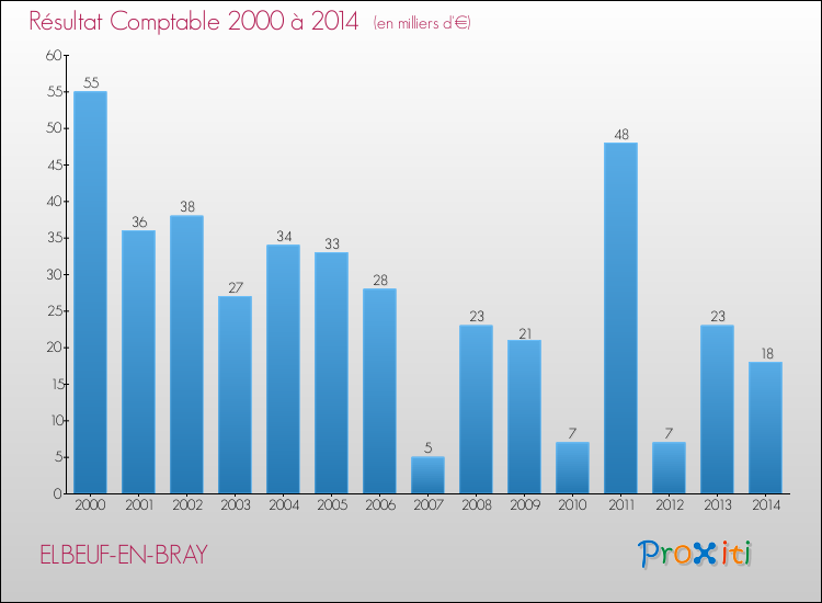 Evolution du résultat comptable pour la commune de ELBEUF-EN-BRAY de 2000 à 2014 Evolution du résultat comptable pour ELBEUF-EN-BRAY de 2000 à 2014