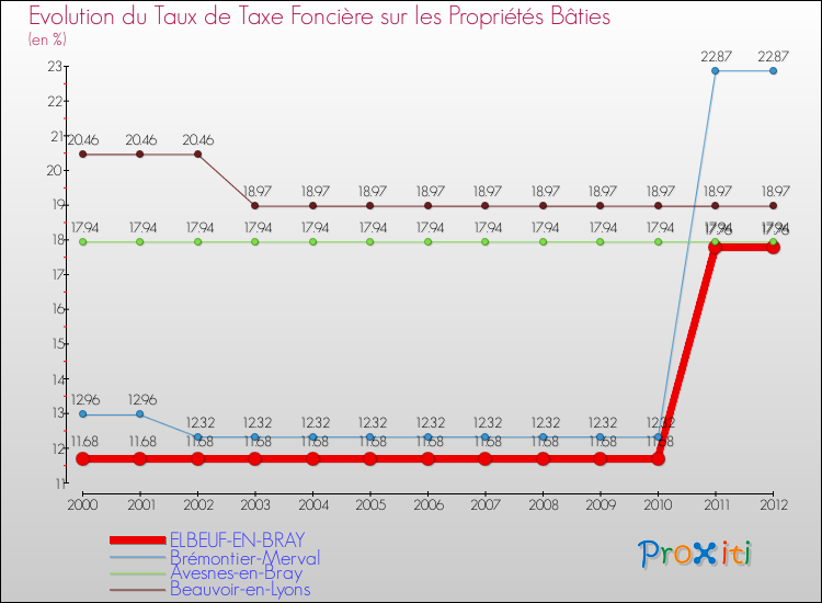 Evolution du taux de la taxe foncière sur le bati pour ELBEUF-EN-BRAY et les communes proches de 2000 à 2012 Comparaison des taux de taxe foncière sur le bati pour ELBEUF-EN-BRAY et les communes voisines de 2000 à 2012