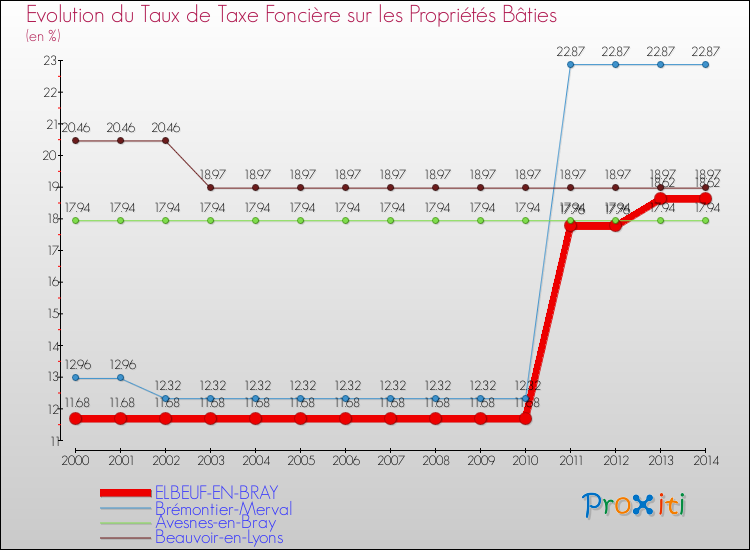 Evolution du taux de la taxe foncière sur le bati pour ELBEUF-EN-BRAY et les communes proches de 2000 à 2014 Comparaison des taux de taxe foncière sur le bati pour ELBEUF-EN-BRAY et les communes voisines de 2000 à 2014