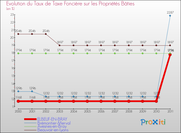 Evolution du taux de la taxe foncière sur le bati pour ELBEUF-EN-BRAY et les communes proches Comparaison des taux de taxe foncière sur le bati pour ELBEUF-EN-BRAY et les communes voisines
