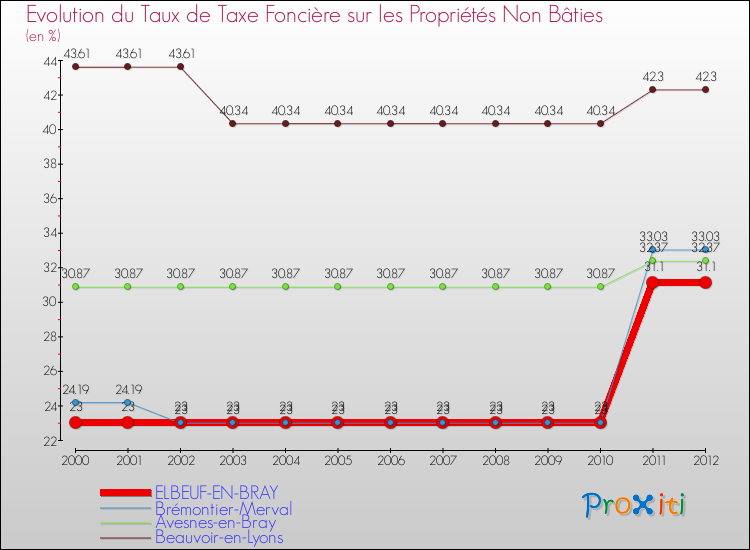 Evolution du taux de la taxe foncière sur les immeubles et terrains non batis pour ELBEUF-EN-BRAY et les communes proches de 2000 à 2012 Comparaison des taux de la taxe foncière sur les immeubles et terrains non batis pour ELBEUF-EN-BRAY et les communes voisines de 2000 à 2012