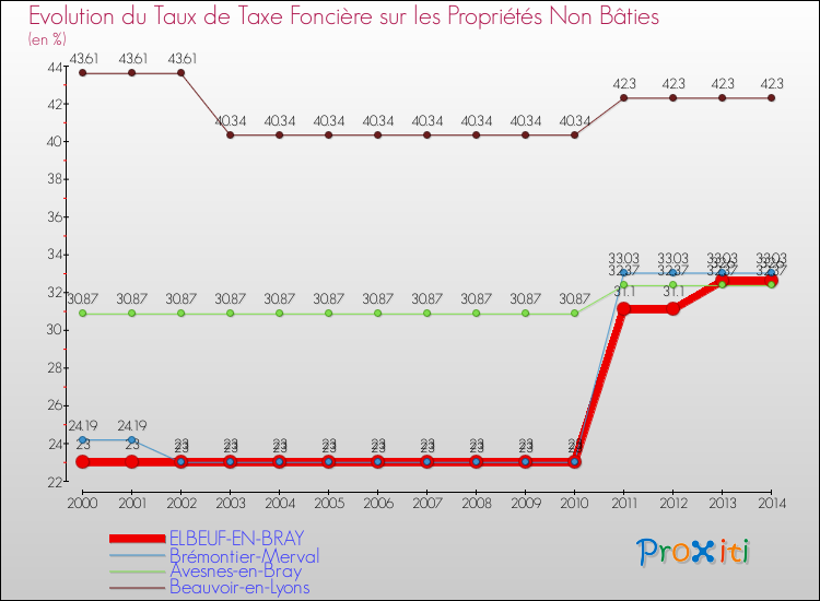 Evolution du taux de la taxe foncière sur les immeubles et terrains non batis pour ELBEUF-EN-BRAY et les communes proches de 2000 à 2014 Comparaison des taux de la taxe foncière sur les immeubles et terrains non batis pour ELBEUF-EN-BRAY et les communes voisines de 2000 à 2014