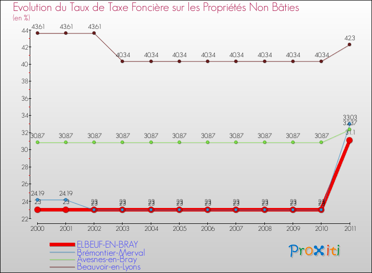 Evolution du taux de la taxe foncière sur les immeubles et terrains non batis pour ELBEUF-EN-BRAY et les communes proches Comparaison des taux de la taxe foncière sur les immeubles et terrains non batis pour ELBEUF-EN-BRAY et les communes voisines