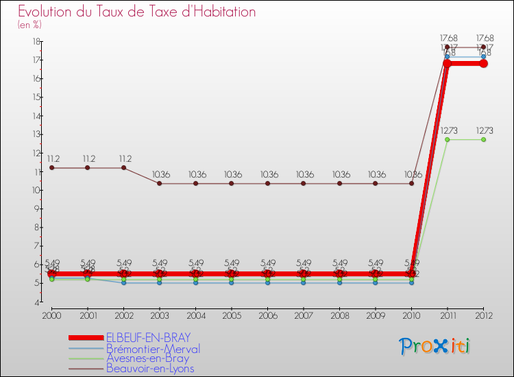 Evolution du taux de la taxe d'habitation pour ELBEUF-EN-BRAY et les communes proches Comparaison des taux de la taxe d'habitation pour ELBEUF-EN-BRAY et les communes voisines