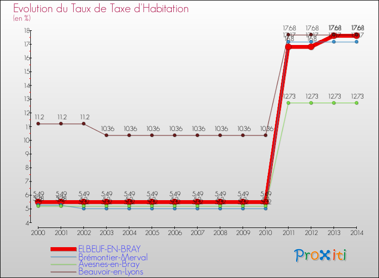 Evolution du taux de la taxe d'habitation pour ELBEUF-EN-BRAY et les communes proches de 2000 à 2014 Comparaison des taux de la taxe d'habitation pour ELBEUF-EN-BRAY et les communes voisines de 2000 à 2014