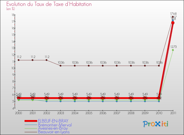 Evolution du taux de la taxe d'habitation pour ELBEUF-EN-BRAY et les communes proches Comparaison des taux de la taxe d'habitation pour ELBEUF-EN-BRAY et les communes voisines