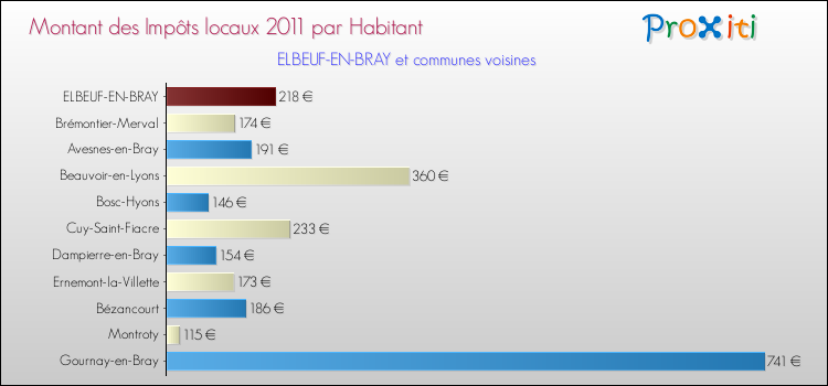 Montant des impôts locaux par Habitant pour ELBEUF-EN-BRAY et les communes proches Comparaison des impôts locaux par habitant pour ELBEUF-EN-BRAY et les communes voisines