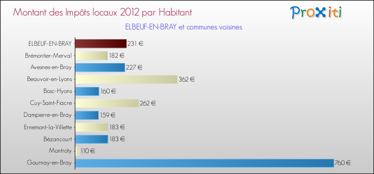 Montant des impôts locaux par Habitant pour ELBEUF-EN-BRAY et les communes proches Comparaison des impôts locaux par habitant pour ELBEUF-EN-BRAY et les communes voisines