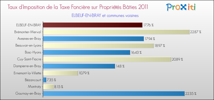 Taux d'imposition de la taxe foncière sur le bati 2011 pour ELBEUF-EN-BRAY et les communes proches Comparaison des taux d'imposition de la taxe foncière sur le bati 2011 pour ELBEUF-EN-BRAY et les communes voisines
