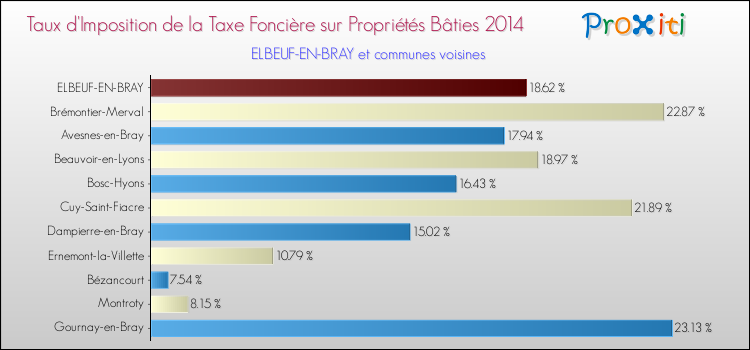 Taux d'imposition de la taxe foncière sur le bati 2014 pour ELBEUF-EN-BRAY et les communes proches Comparaison des taux d'imposition de la taxe foncière sur le bati 2014 pour ELBEUF-EN-BRAY et les communes voisines