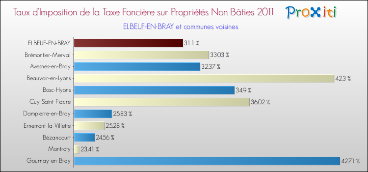 Taux d'imposition de la taxe foncière sur les immeubles et terrains non batis 2011 pour ELBEUF-EN-BRAY et les communes proches Comparaison des taux d'imposition de la taxe foncière sur les immeubles et terrains non batis 2011 pour ELBEUF-EN-BRAY et les communes voisines