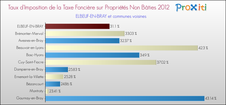 Taux d'imposition de la taxe foncière sur les immeubles et terrains non batis 2012 pour ELBEUF-EN-BRAY et les communes proches Comparaison des taux d'imposition de la taxe foncière sur les immeubles et terrains non batis 2012 pour ELBEUF-EN-BRAY et les communes voisines