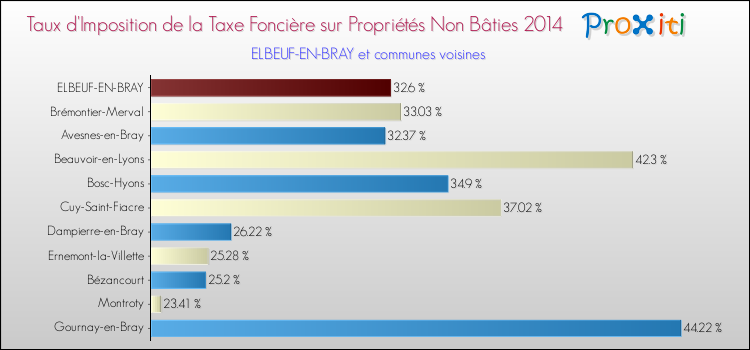 Taux d'imposition de la taxe foncière sur les immeubles et terrains non batis 2014 pour ELBEUF-EN-BRAY et les communes proches Comparaison des taux d'imposition de la taxe foncière sur les immeubles et terrains non batis 2014 pour ELBEUF-EN-BRAY et les communes voisines
