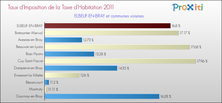 Taux d'imposition de la taxe d'habitation 2011 pour ELBEUF-EN-BRAY et les communes proches Comparaison des taux d'imposition de la taxe d'habitation 2011 pour ELBEUF-EN-BRAY et les communes voisines