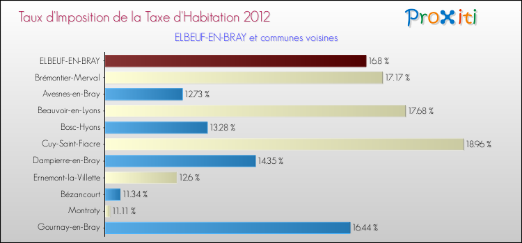 Taux d'imposition de la taxe d'habitation 2012 pour ELBEUF-EN-BRAY et les communes proches Comparaison des taux d'imposition de la taxe d'habitation 2012 pour ELBEUF-EN-BRAY et les communes voisines