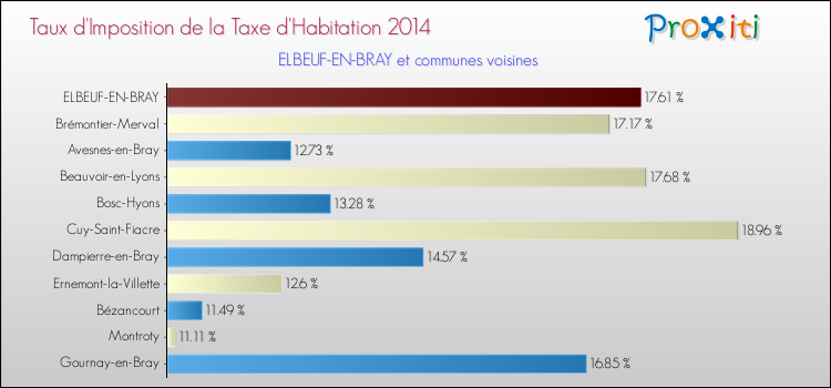 Taux d'imposition de la taxe d'habitation 2014 pour ELBEUF-EN-BRAY et les communes proches Comparaison des taux d'imposition de la taxe d'habitation 2014 pour ELBEUF-EN-BRAY et les communes voisines