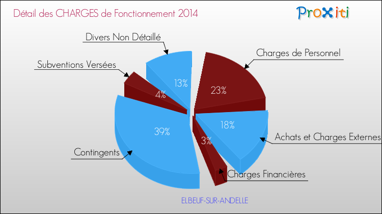 Décomposition des Charges de Fonctionnement 2014 de la commune de ELBEUF-SUR-ANDELLE Charges de Fonctionnement 2014 pour la commune de ELBEUF-SUR-ANDELLE