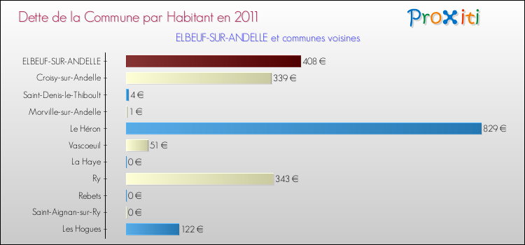 Dette par habitant de la commune en 2011 pour ELBEUF-SUR-ANDELLE et les communes proches Comparaison de la dette par habitant de la commune en 2011 pour ELBEUF-SUR-ANDELLE et les communes voisines