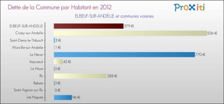 Dette par habitant de la commune en 2012 pour ELBEUF-SUR-ANDELLE et les communes proches Comparaison de la dette par habitant de la commune en 2012 pour ELBEUF-SUR-ANDELLE et les communes voisines
