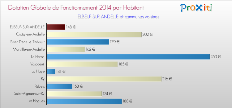 Montant des dotations globales de fonctionnement DGF par Habitant pour ELBEUF-SUR-ANDELLE et les communes proches en 2014. Comparaison des des dotations globales de fonctionnement DGF par habitant pour ELBEUF-SUR-ANDELLE et les communes voisines en 2014.