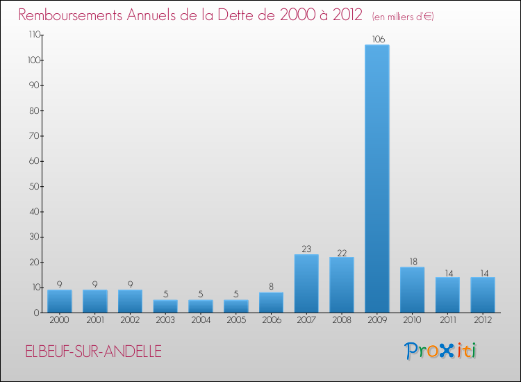 Evolution de l'annuité de la dette pour la commune de ELBEUF-SUR-ANDELLE de 2000 à 2012 Annuités de la dette pour ELBEUF-SUR-ANDELLE de 2000 à 2012