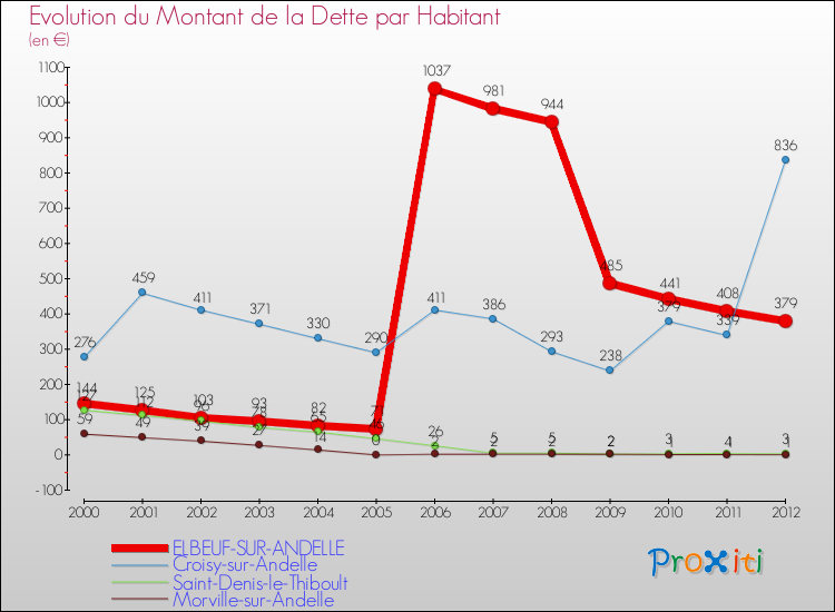 Evolution de la dette par habitant pour la commune de ELBEUF-SUR-ANDELLE et les communes proches de 2000 à 2012 Comparaison de la dette par habitant pour ELBEUF-SUR-ANDELLE et les communes voisines de 2000 à 2012