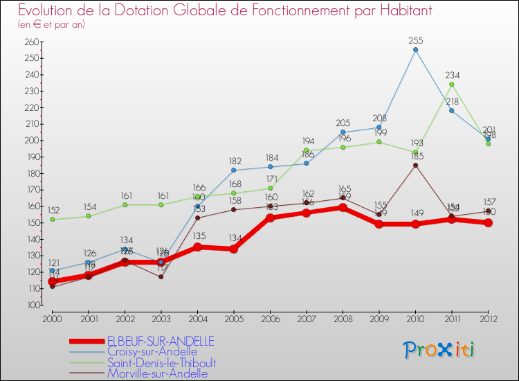 Evolution et montant de la dotation globale de fonctionnement par Habitant pour ELBEUF-SUR-ANDELLE et les communes proches Comparaison des dotations globales de fonctionnement par habitant pour ELBEUF-SUR-ANDELLE et les communes voisines