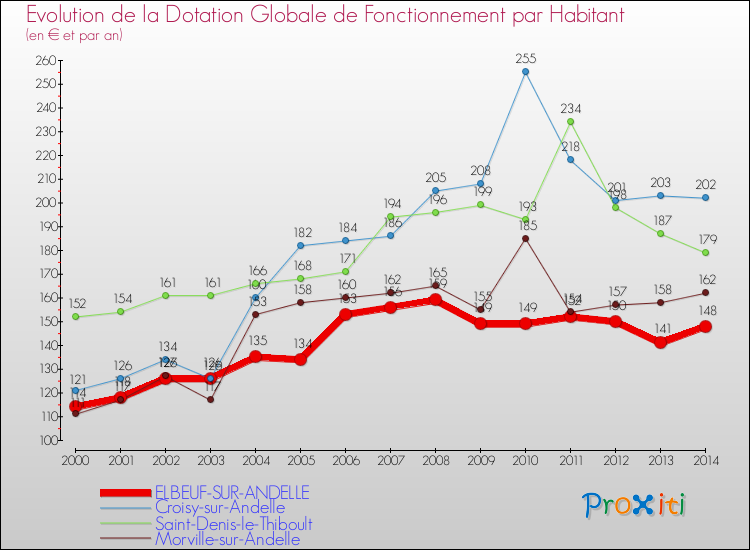 Evolution et montant de la dotation globale de fonctionnement par Habitant pour ELBEUF-SUR-ANDELLE et les communes proches de 2000 à 2014. Comparaison des dotations globales de fonctionnement par habitant pour ELBEUF-SUR-ANDELLE et les communes voisines de 2000 à 2014.