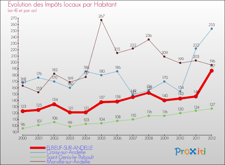 Evolution et montant des impôts locaux par Habitant pour ELBEUF-SUR-ANDELLE et les communes proches Comparaison des impôts locaux par habitant pour ELBEUF-SUR-ANDELLE et les communes voisines