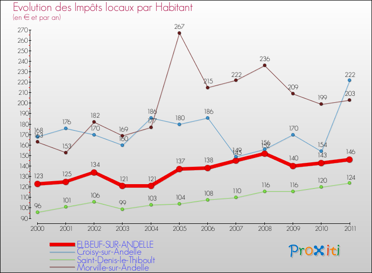 Evolution et montant des impôts locaux par Habitant pour ELBEUF-SUR-ANDELLE et les communes proches Comparaison des impôts locaux par habitant pour ELBEUF-SUR-ANDELLE et les communes voisines