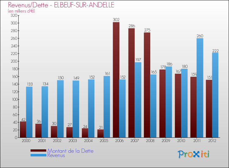 Evolution comparée de la dette et des revenus pour la commune de ELBEUF-SUR-ANDELLE de 2000 à 2012 Comparaison de la dette et des revenus pour ELBEUF-SUR-ANDELLE de 2000 à 2012