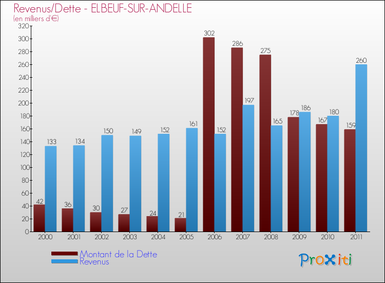 Evolution comparée de la dette et des revenus pour la commune de ELBEUF-SUR-ANDELLE de 2000 à 2011 Comparaison de la dette et des revenus pour ELBEUF-SUR-ANDELLE de 2000 à 2011