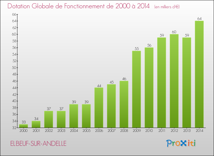 Evolution du montant de la Dotation Globale de Fonctionnement pour la commune de ELBEUF-SUR-ANDELLE de 2000 à 2014 Evolution du montant de la Dotation Globale de Fonctionnement pour ELBEUF-SUR-ANDELLE de 2000 à 2014