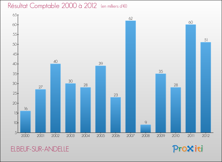 Evolution du résultat comptable pour la commune de ELBEUF-SUR-ANDELLE de 2000 à 2012 Evolution du résultat comptable pour ELBEUF-SUR-ANDELLE de 2000 à 2012