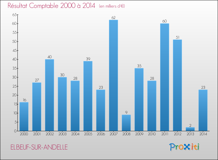 Evolution du résultat comptable pour la commune de ELBEUF-SUR-ANDELLE de 2000 à 2014 Evolution du résultat comptable pour ELBEUF-SUR-ANDELLE de 2000 à 2014