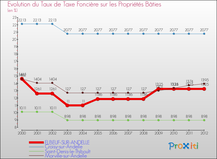 Evolution du taux de la taxe foncière sur le bati pour ELBEUF-SUR-ANDELLE et les communes proches de 2000 à 2012 Comparaison des taux de taxe foncière sur le bati pour ELBEUF-SUR-ANDELLE et les communes voisines de 2000 à 2012