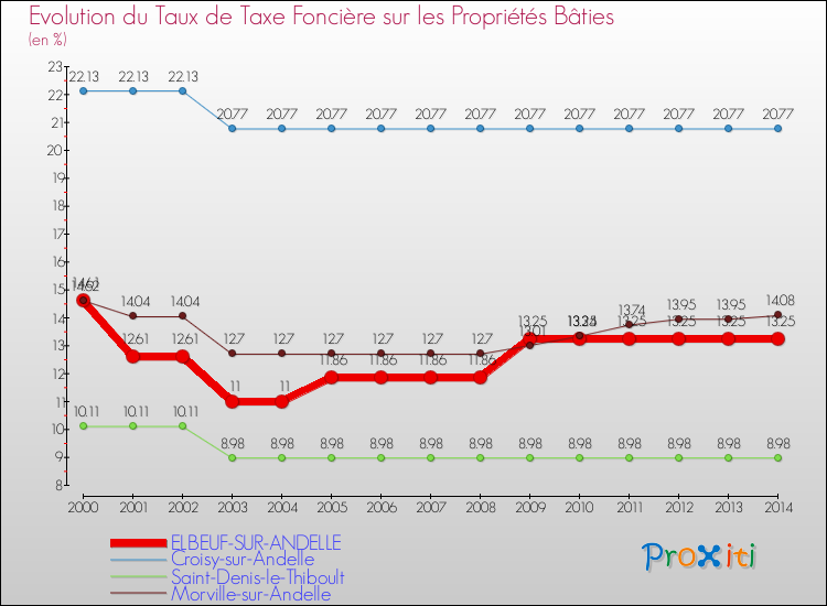 Evolution du taux de la taxe foncière sur le bati pour ELBEUF-SUR-ANDELLE et les communes proches de 2000 à 2014 Comparaison des taux de taxe foncière sur le bati pour ELBEUF-SUR-ANDELLE et les communes voisines de 2000 à 2014