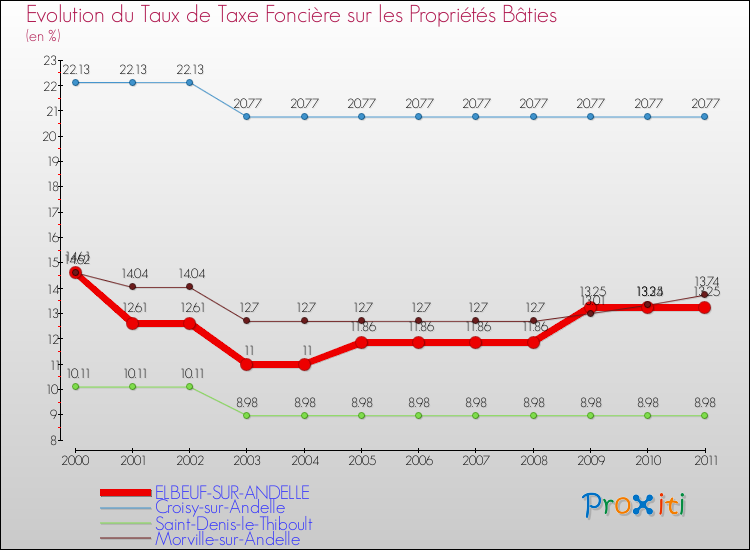 Evolution du taux de la taxe foncière sur le bati pour ELBEUF-SUR-ANDELLE et les communes proches Comparaison des taux de taxe foncière sur le bati pour ELBEUF-SUR-ANDELLE et les communes voisines