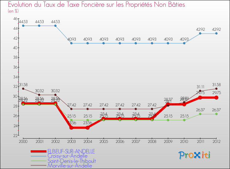 Evolution du taux de la taxe foncière sur les immeubles et terrains non batis pour ELBEUF-SUR-ANDELLE et les communes proches de 2000 à 2012 Comparaison des taux de la taxe foncière sur les immeubles et terrains non batis pour ELBEUF-SUR-ANDELLE et les communes voisines de 2000 à 2012