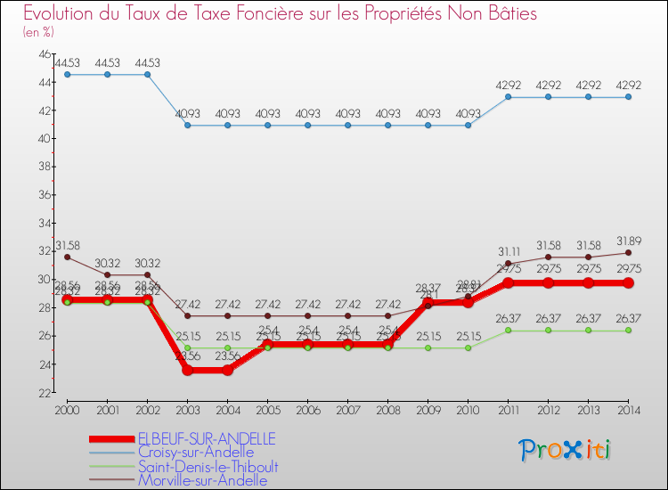 Evolution du taux de la taxe foncière sur les immeubles et terrains non batis pour ELBEUF-SUR-ANDELLE et les communes proches de 2000 à 2014 Comparaison des taux de la taxe foncière sur les immeubles et terrains non batis pour ELBEUF-SUR-ANDELLE et les communes voisines de 2000 à 2014
