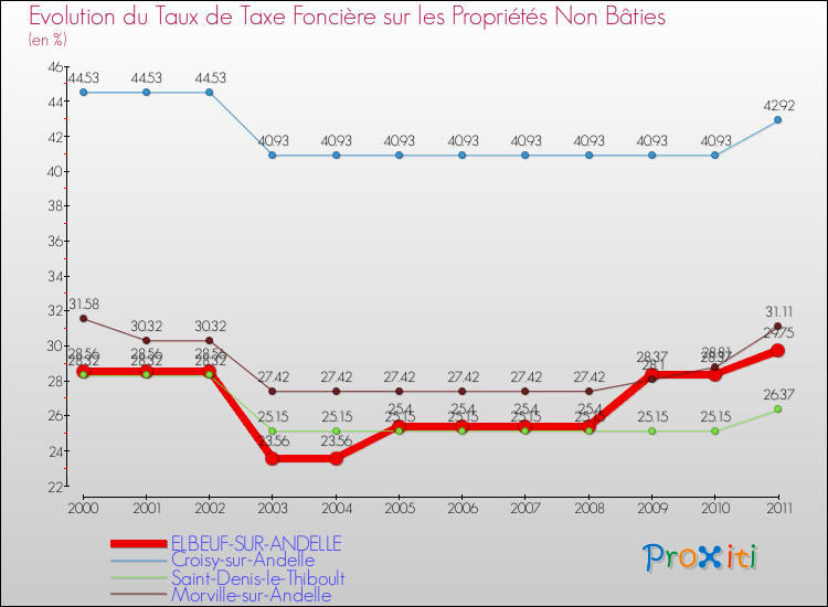 Evolution du taux de la taxe foncière sur les immeubles et terrains non batis pour ELBEUF-SUR-ANDELLE et les communes proches Comparaison des taux de la taxe foncière sur les immeubles et terrains non batis pour ELBEUF-SUR-ANDELLE et les communes voisines