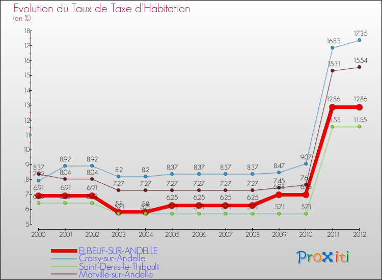 Evolution du taux de la taxe d'habitation pour ELBEUF-SUR-ANDELLE et les communes proches Comparaison des taux de la taxe d'habitation pour ELBEUF-SUR-ANDELLE et les communes voisines